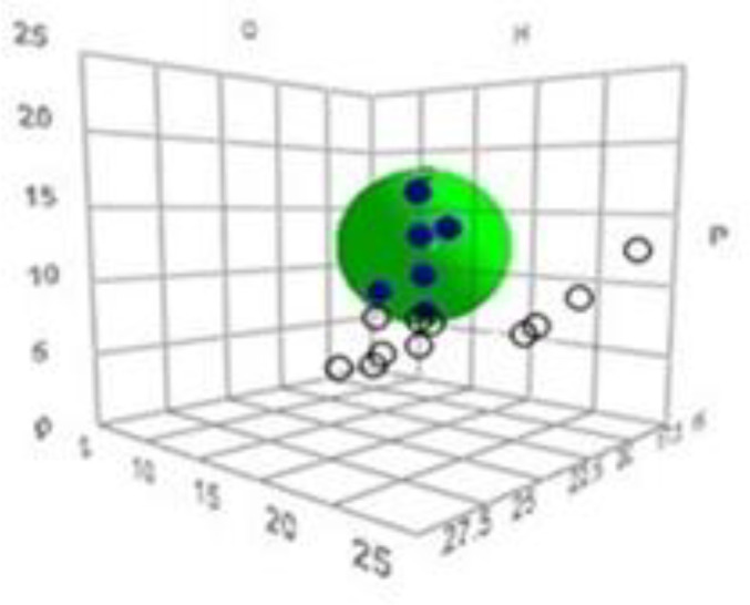 3D solubility bodies of the SC 32 °C and the position of solvents (●: inside of sphere and ○: outside of sphere) obtained from HSPiP. The Center of the spheres shows the HSP values for the SC: δD = 16.5, δP= 12, δH = 7.7