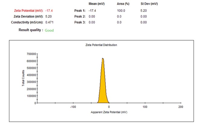 Zeta potential of TeNPs produced by P. chrysogenum PTCC 5031