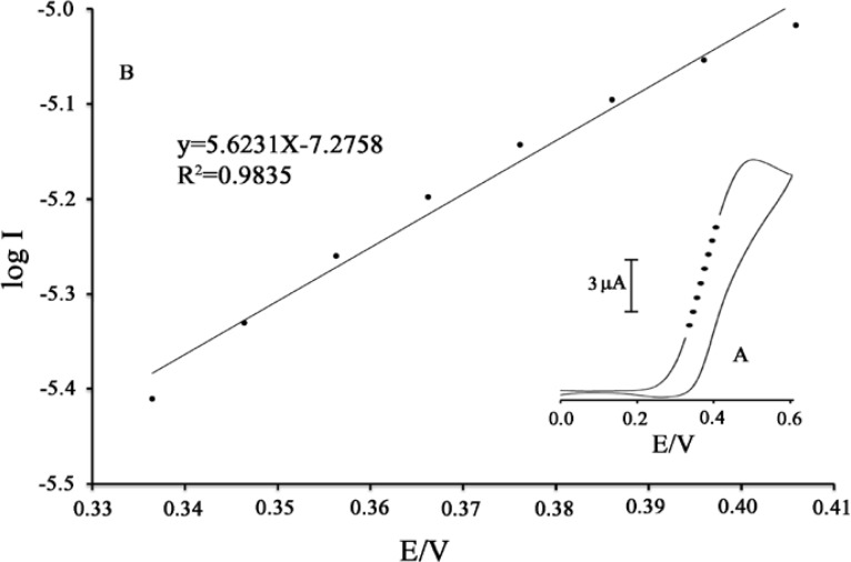 Plots of the electrocatalytic peak current as a function of PA concentration in the range of 0.2-250 μM. Inset: modified electrode SWVs in 0.04 M universal buffer solution (pH 5.0) containing different concentrations of PA