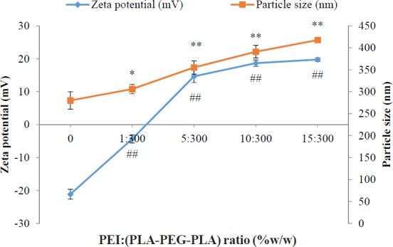 Effect of different mass ratios of PEI: (PLA-PEG-PLA) (w/w %) on particle size and zeta potential of PLA-PEG-PLA/PEI/DNA nanoparticles measured in pH 7.4. PEI: (PLA-PEG-PLA) (w/w %) ratios were from 0 PLA-PEG-PLA/DNA to 15:300 PEI: (PLA-PEG-PLA) (w/w %) in PLA-PEG-PLA/PEI/DNA nanoparticles (Error bars show ± standard deviation (SD), n = 3, * and #P < 0.05, ** and ##P < 0.01 compared with PLA-PEG-PLA/DNA nanoparticles)