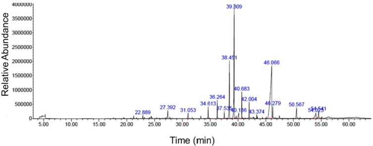 GC-MS chromatogram of nutmeg ethanolic extract. GC-MS analysis showed the different compounds which were present in the extract
