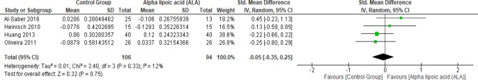Forest plot of ALA vs. placebo, outcome: High Density Lipoprotein