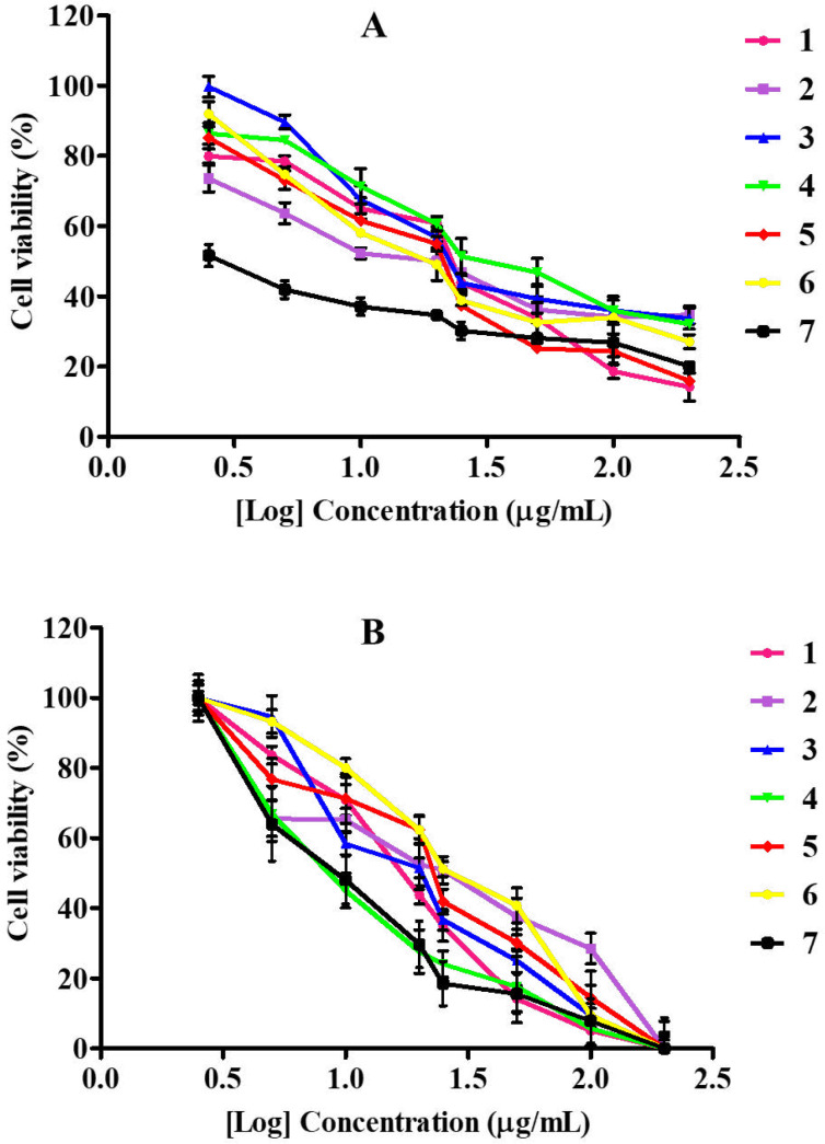 Cytotoxicity of S. nigrescens compounds on breast cancer cells (MDA-MB-231) (A) and RAW264.7 cells (B). Compound names: 1 - 3β-hydroxy-20(29)-en-lupan-30-al, 2 - 30-hydroxylup-20(29)-en-3β-ol, 3 - ent-kaur-15-en-18,20-diol, 4 - melanoxetin, 5 - quercetin, 6 - quercetin-3-O-methyl ether, 7 - doxorubicin. Data represent at least three experiments, each with n = 3 per group. The goodness of fit value R2 > 0.900