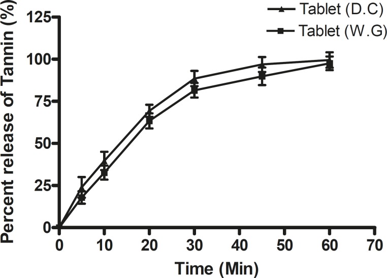 Dissolution profile of tablets prepared by the wet granulation method (Tablet WG) and direct compression method (Tablet DC) in simulated gastric fluid (SGF).