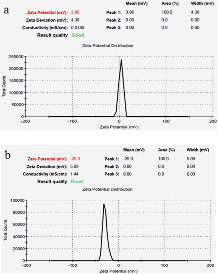 Results of surface potential survey were seen by using Zetasizer to prove the PEGylation of the synthesized nanoparticles. (a) the Surface potential of Iron oxide nanoparticles. (b) PEGylated iron oxide nanoparticles. The change in the surface potential of nanoparticles from 3.86 to -29.3 is due to the negative charge of the PEG carboxyl group