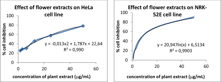 Effect of H. retusum flower methanol extract on HeLa and NRK-52E cell line