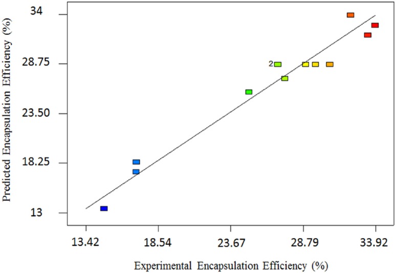 Actual vs. predicted values of AEE