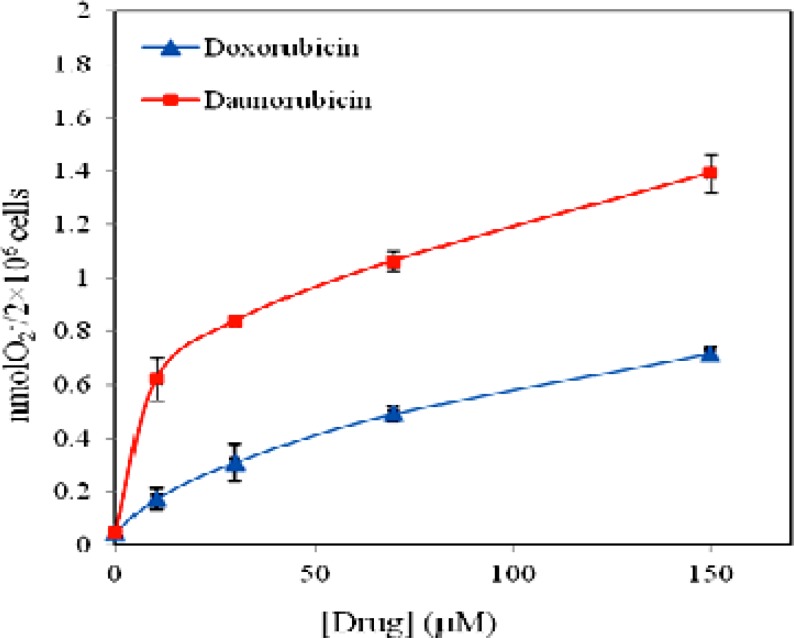 Effect of daunorubicin (■) and doxorubicin (▲) on superoxide anion release from multipotent hematopoietic cells of mouse bone marrow incubated for 4 h. Data are means ± SD of 3 experiments