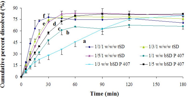The dissolution profiles of bSD pellets at different PA/P 407 ratios and tSD pellets at different PA/P 407/P 188 ratios. Each point represents the mean ± SD (n = 3).