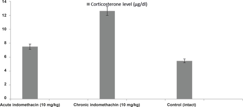 Effects of acute and chronic indomethacin administration on corticosterone levels in rats. n = 8; * refers p < 0.05