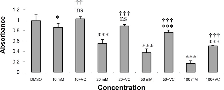 The effects of NAC on the toxicity of rifampin on HepG2 cells in MTT assay.
