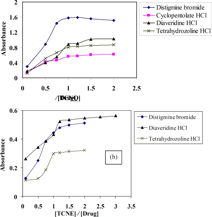 Molar ratio of distigmine bromide, diaveridine HCl and tetrahydrozoline HCl-CT complexes with (a) TCNQ and (b) TCNE reagents in acetonitrile