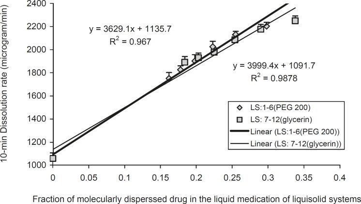 The effect of the fraction of molecularly dispersed drug (FM) in the liquisolid systems on the 10 min dissolution rate (DR) of indomethacin, exhibited by various liquisolid formulations. Error bars are standard deviations for at least 4 determinations