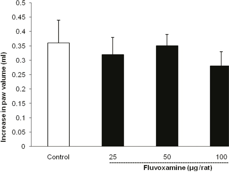 Lack of intra-cerebroventricular injection effect of fluvoxamine on the carrageenan-induced paw edema in the rat