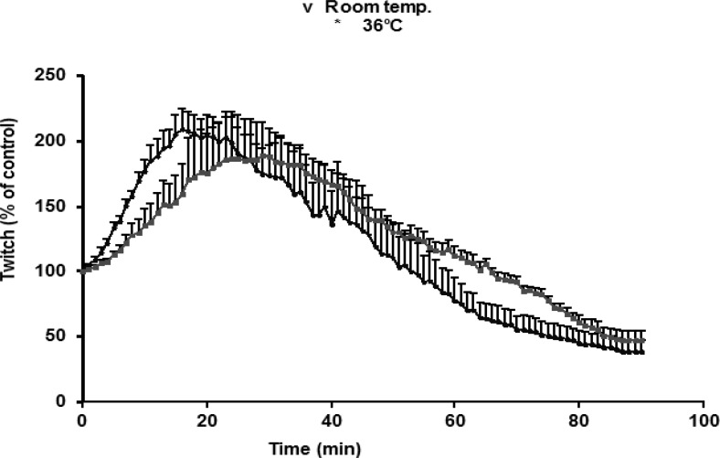 The effects of O.doriae venom (1 μg/ml) in responses to indirectly stimulation of MHD preparations at room (20±22˚C) and 36oC temperature. The ordinate represents the (%) amplitude of twitches relative to the initial amplitude. Each point is the mean ±S.E.M. of three muscles.
