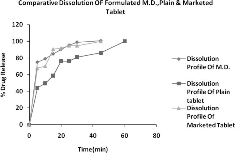 Dissolution profile of optimized formulation, plain tablet and marketed tablet