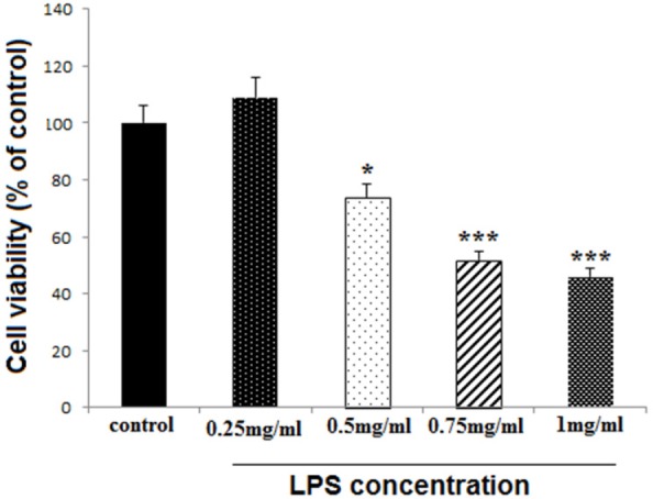 Effect of high dose LPS on cell viability in neural like cells. Cells (1 × 104/well) were treated with LPS at 0.25, 0.5, 0.75 and 1 mg/mL concentrations for finding toxic dose, and then, cell viability was evaluated MTT assay. LPS reduced cell viability at 0.5, 0.75 and 1 mg/mL concentrations, while the lower concentration did not change cell viability. Data are shown as mean ± SEM. Treatments were repeated 3 times and there were 4 wells in each repeat. *P < 0.05, ***P < 0.001 vs. Ctrl