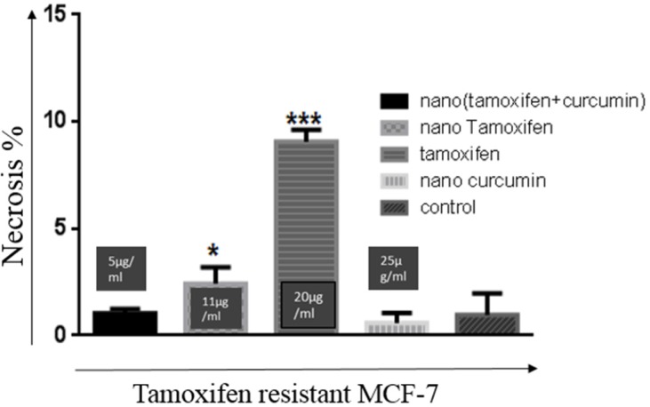 Rate of necrosis in treatment of TR-MCF-7 cells with all four compounds. Concentrations are 20 µg/mL, 11 µg/mL, 25 µg/mL, and 5 µg/mL for Tamoxifen, nanoTam, nanoCur and nanoTC respectively. Compared with other treatments, the rate of necrosis is significantly higher (P value< 0.001 ***) in Tamoxifen treatment. Treatment with NanoTam also results in higher rates of necrosis (P value< 0.1*) than treatments with nanoCur and nanoTC