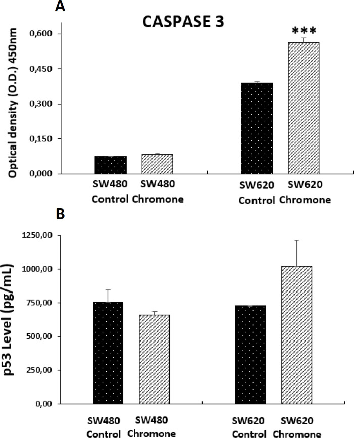 Level of apoptotic biomarkers in SW480 and SW620 cells 48 h post-treatment with 0.1075 mM of the chromone or 1% DMSO/Ethanol (Control). (A) Levels of cleaved caspase 3. (B) Levels of the active form of tumor suppressor protein p53. Data are represented as the average of two independent experiments. The optical density (O.D.) is directly proportional to the amount of protein of living cells. p-values lower than 0.05 were considered statistically significant (***p < 0.001).