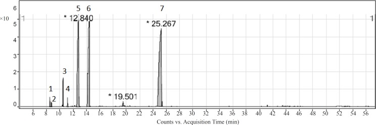 GC-MS chromatogram of ajowan essential oil. The identified compounds have been listed in Table 1