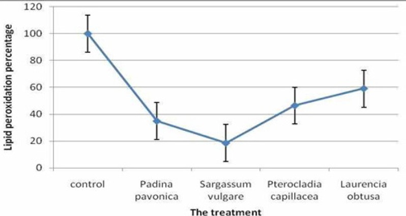 Lipid peroxidation inhibition of polysaccharide extract of Padina pavonica,Sargassum vulgare, Pterocladia capillacea and Laurencia obtus