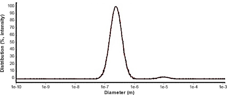 DLS bismuth oxide nanoparticle