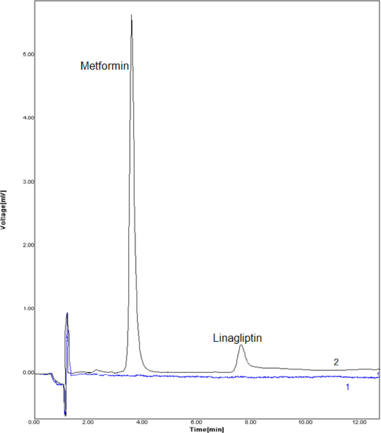 Chromatograms of blank positive plasma samples. Typical chromatograms (HPLC) of (1) blank human plasma, (2) plasma sample spiked with drugs at concentration of 20.0 ngmL-1. Conditions: column LiChrosphere 100 RP 18e (125 mm × 4.0 mm, 5 μm) maintained at an ambien temperature, mobile phase methanol: phosphate buffer (potassium dihydrogen orthophosphate 0.05 M pH 4.6) (70:30 v/v) at flow rate of 0.6 mL min−1, column temperature: 25 °C, monitoring wavelength: 267 nm, injection volume: 20 μL