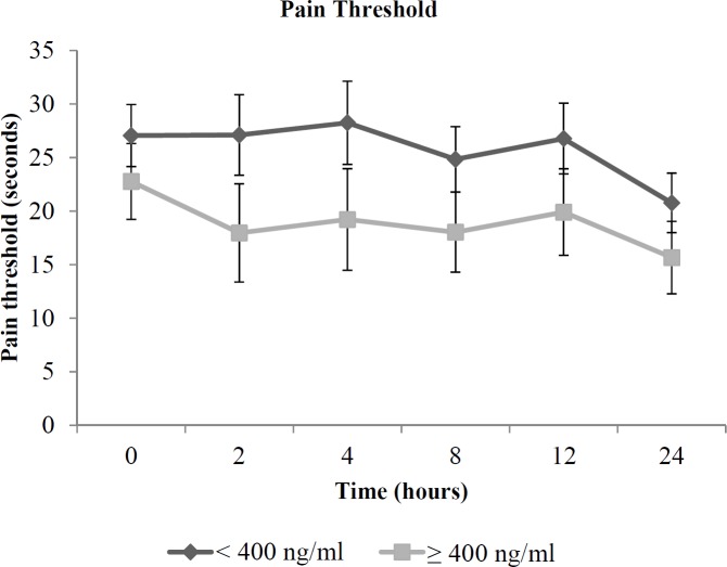 Profile plot of mean (SE) cold pressor pain threshold in the opioid dependent patients with serum methadone concentration (SMC) at 24 h of < 400 ng/mL and ≥ 400 ng/mL