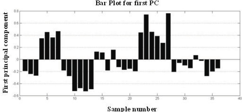 Bar Plot of first score for visualizing role classification power of PCA.