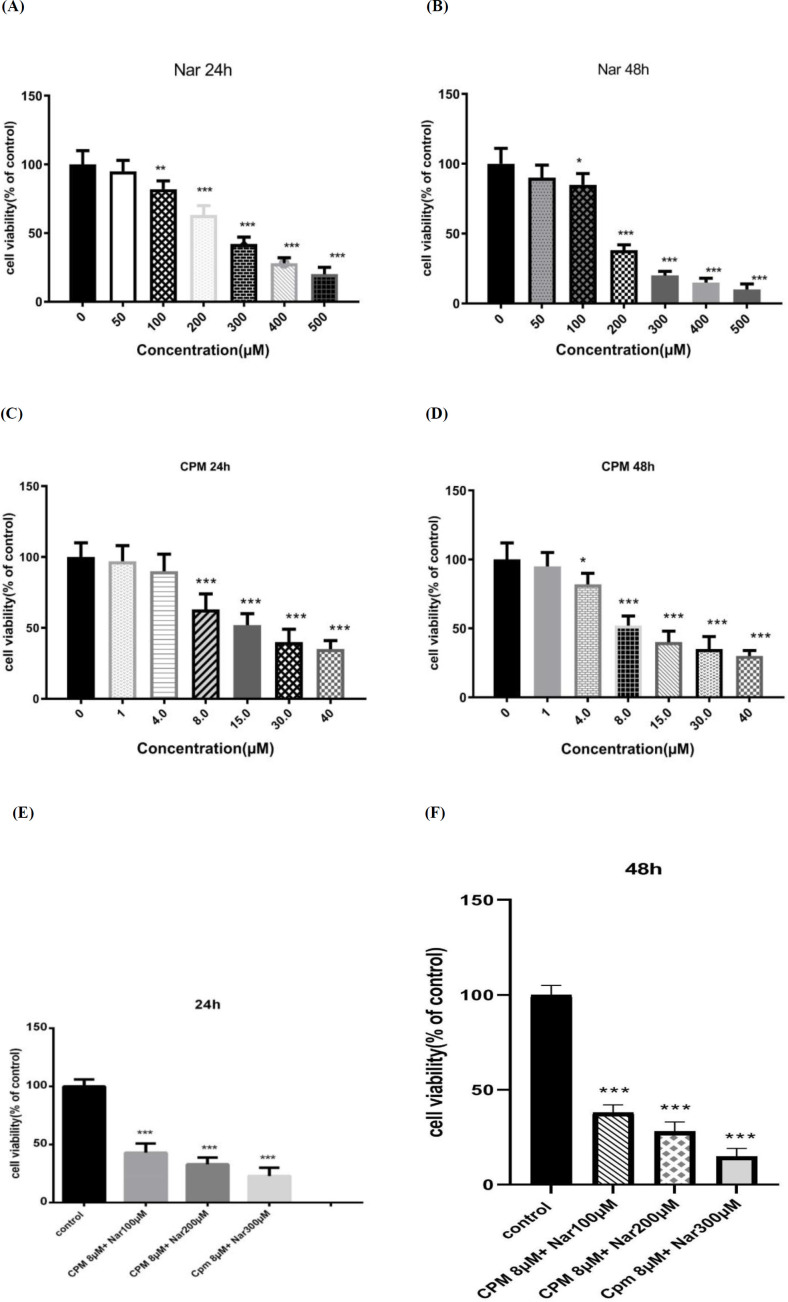 The effects of Naringenin after (A) 24 h and (B) 48 h, cyclophosphamide after (C) 24 h and (D) 48 h, and their combination after (E 24 h and (F) 48 h, on the cell viability of MDA-MB-231 cells. The presented results are the mean ± SD of at least three individual experiments. *P < 0.05, *P < 0.01, ***P < 0.001
