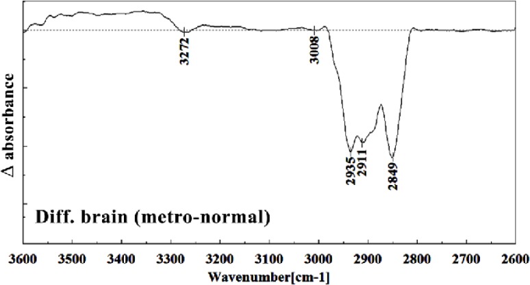 Difference FTIR spectra of Metronidazole-treated brain sections in the 2600–3700 cm–1 wave number region normal brain liver sections (Metronidazole treated brain sections spectra-normal brain sections spectra).