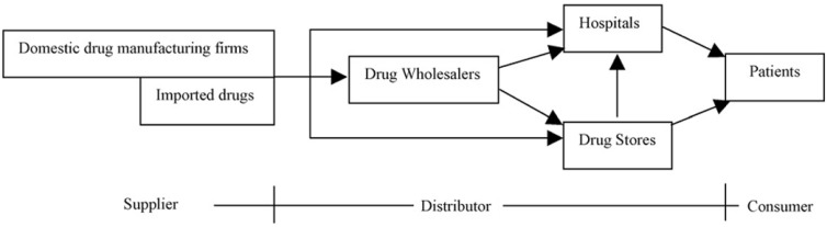 Pharmaceutical supply chain components (15).