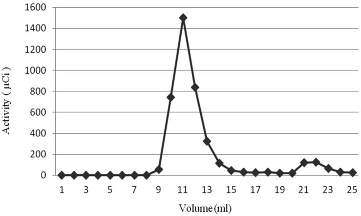 Size exclusion chromatography of PEG-NLs labeled with 99mTc-HMPAO on Sephadex G-25. Elution volumes of tube 10-13 belong to 99mTc-HMPAO-PEG-NLs and elution volumes of tube 20-23 belong to lipophilic 99mTc-HMPAO