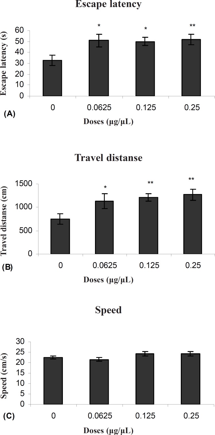 Escape latency (A), average traveled distance (B) and swimming speed (C) across all training. Figures show a significant difference in traveled distance. **P < 0.003 and escape latency **P < 0.005 between 0.25μg/0.5μl tamoxifen treated group with the control group