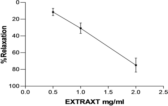 Effect of saffron aqueous extract in endothelium-intact aortic rings precontracted by PE (10-6 M(. The vasodilatory effect of saffron was expressed as a percentage of relaxation to maximum constriction induced by 10−6 M PE. Values are expressed as mean ± SEM. PE: phenylephrine.