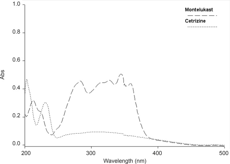 UV absorption spectra of CET (4 μg mL-1) and MON (10 μg mL-1) in methanol