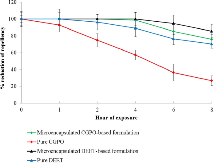 Percent repellency of microencapsulated CGPO-based lotion formulation and microencapsulated DEET-lotion based formulation compared to pure CGPO and pure DEET. Error bars indicate ± SEM.