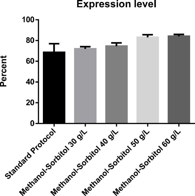The effect of various concentration of sorbitol on the level of protein expression (percent