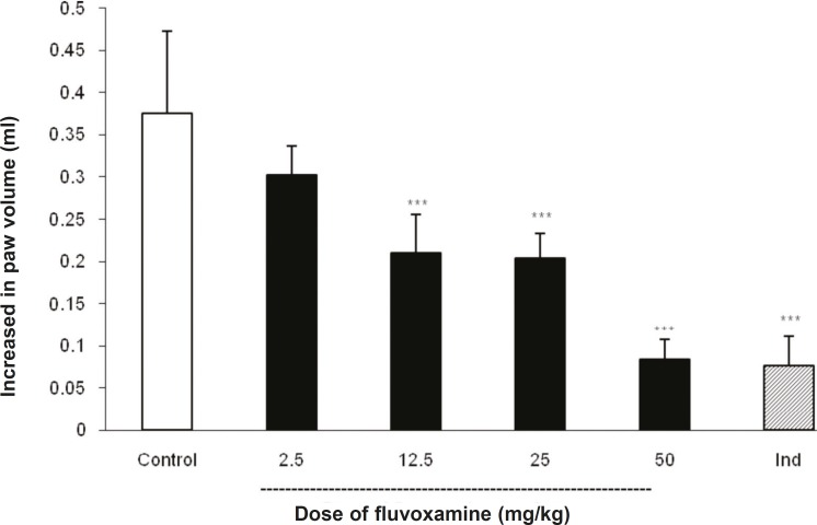 Effect of IP administration of fluvoxamine on the carrageenin-induced paw edema in the rat.