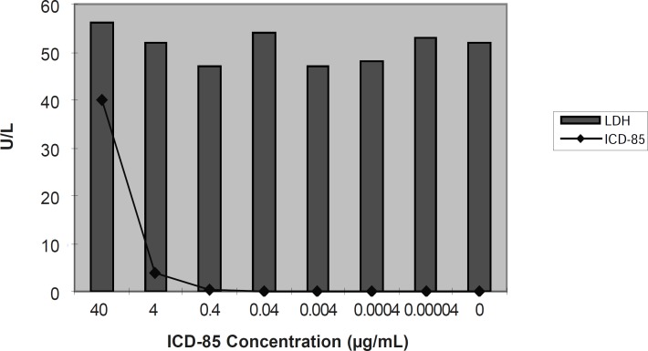 Extracellular release of LDH in cultured media of HL60 cells exposed to ICD-85. release of lactate dehydrogenase was performed 24 h after exposure to various ICD-85 concentrations from 4 ×10 to 4×10-5μg/mL (17).