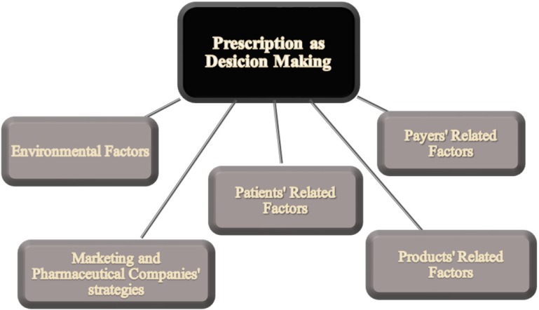 Influenced Factors on Prescription as Decision Making.