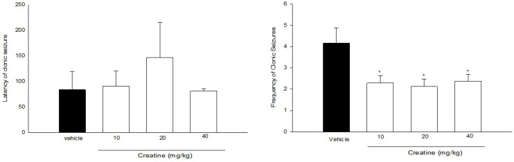 Effect of acute treatment with different doses of creatine on (a) clonic seizure threshold and (b) frequency of clonic seizures in intraperitoneal PTZ mode of mice. Creatine was administered intraperitoneally 60 min prior to PTZ injection. Data are expressed as mean ± S.E.M. *P < 0.05 compared to saline group. Each group consisted of eight to ten mice