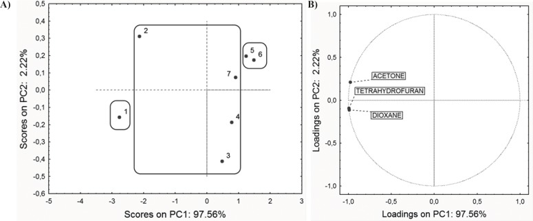 PC1-PC2 score plot (A) and factor loadings (B).