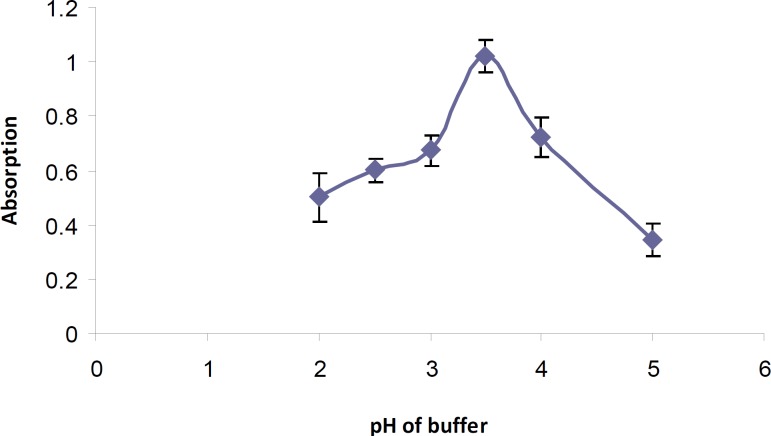 Effect of pH of Britton-Robinson buffer on tamsulosin-BCG ion-pair formation