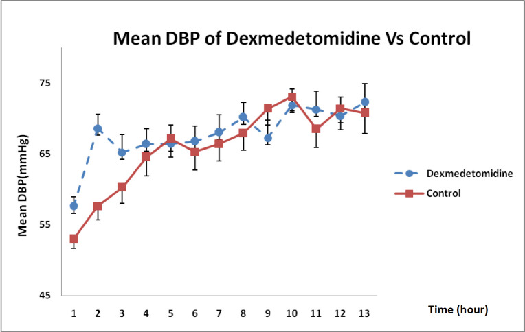 DBP changes in DXM and control groups over 12 h (mean ± SE) (P = 0.32)