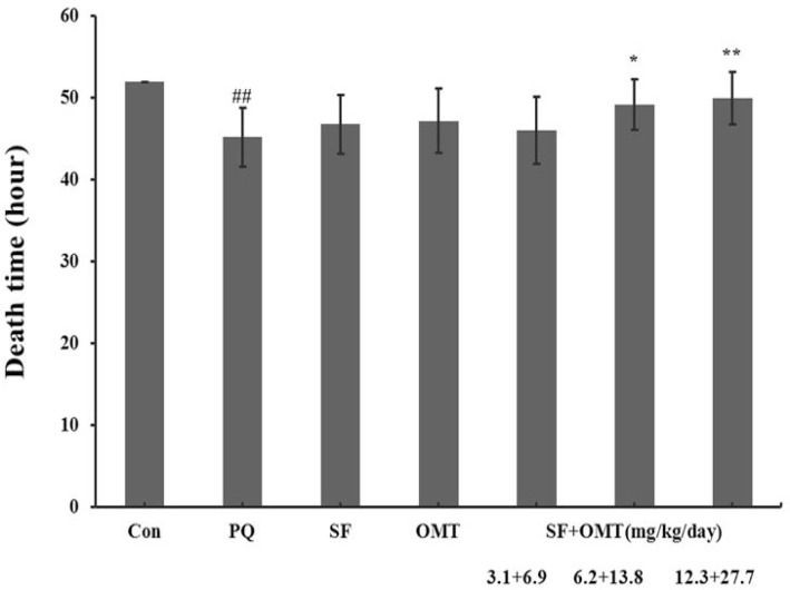 Effects of SF and OMT combination on the death time of PQ-intoxication mice. CON, PQ, SF and OMT represent the control group, paraquat group, sodium ferulate group (6.2 mg/Kg/day) and oxymatrine group (13.8 mg/Kg/day), respectively. SF+OMT represents sodium ferulate and oxymatrine combination treatment groups, and the 3.1 + 6.9, 6.2 + 13.8 and 12.3 + 27.7 respectively represent drug administration doses of SF+OMT in the low dose group, middle dose group and high dose group. Data are expressed as means ± SEM. n = 10 in each group. ##P < 0.01 compared with the control group. *P < 0.05, **P < 0.01 compared with the PQ group