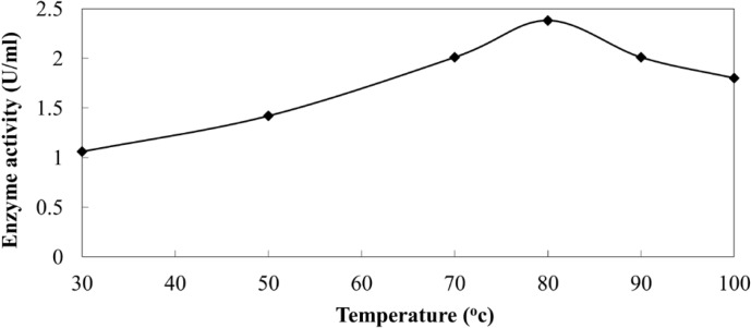 Activity of extracellular NR from C.phaseospora at different temperatures.