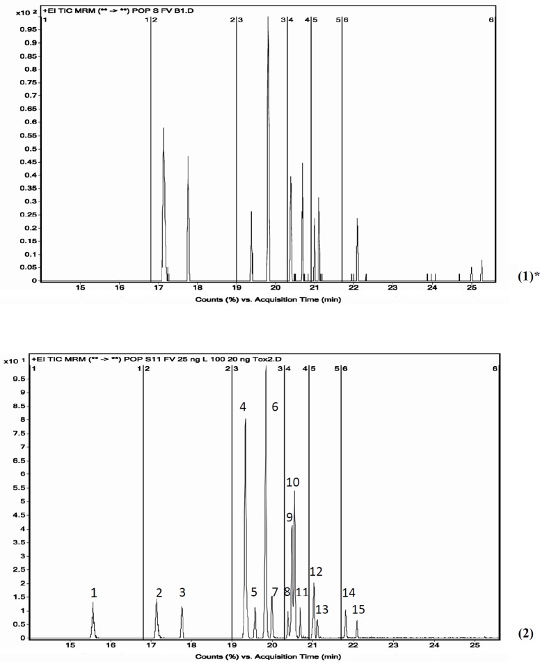 GC-MS/MS chromatograms of a blank fish sample (1) and a fish sample spiked with 11 OCPs at 100 ng/gr and 7 PCBs at 20 ng/gr (2)