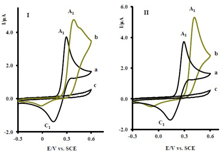 (I) Cyclic voltammograms of 1 mM acetaminophen (1) in the absence (a), presence (b) of 10 mM fluxetin (2z) and (c) 10 mM fluxetin (2z) (II) Cyclic voltammograms of 1 mM acetaminophen (1) in the absence (a), presence (b) of 10 mM serteralin (2y) and (c) 10 mM serteralin (2y) at the glassy carbon electrode in 0.2 M phosphate buffer, pH 7 at scan rate of 10 mVs-1, T = 25 ± 1ºC