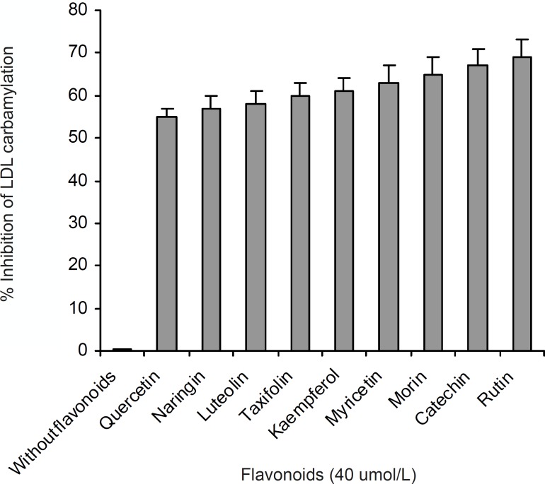 Comparison of the percent inhibition of LDL carbamylation in absence and presence of 40 μmol/L concentration of flavonoids. This figure was obtained by Figure 3 data